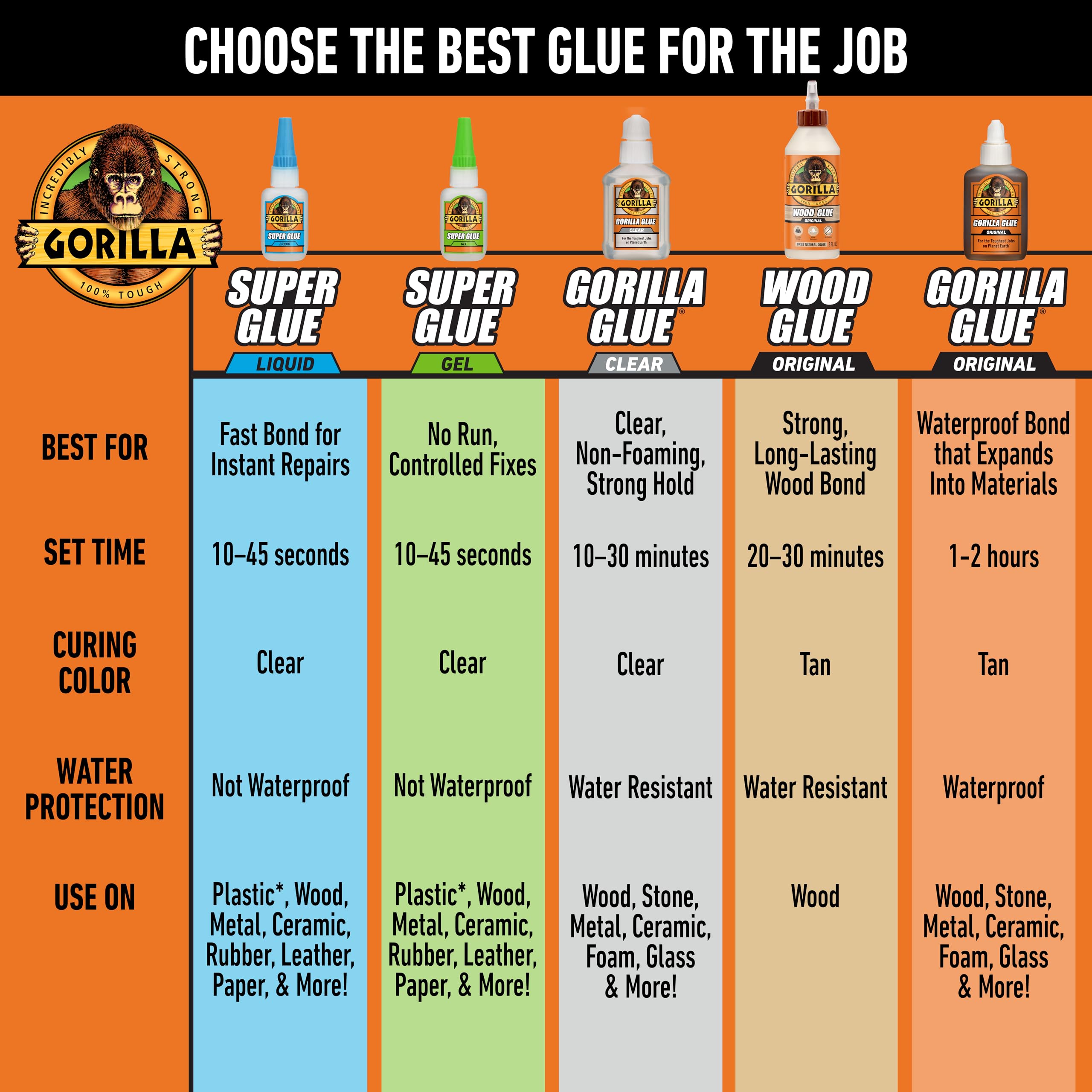 Gorilla Wood Glue, Natural Wood Color, 4 Ounce Bottle (Pack of 2) - Water Resistant for Indoor or Outdoor Projects and Repairs - Image 6